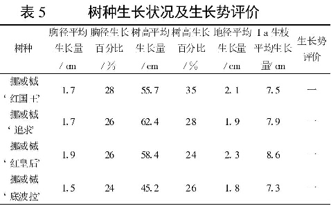 表5 樹種生長狀況及生長勢評價